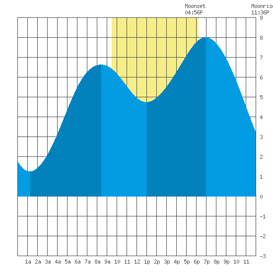 Marmot Bay tide chart for Saturday, November 4, 2023