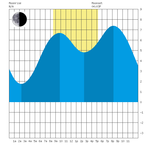 Marmot Bay tide chart for Sunday, November 5, 2023
