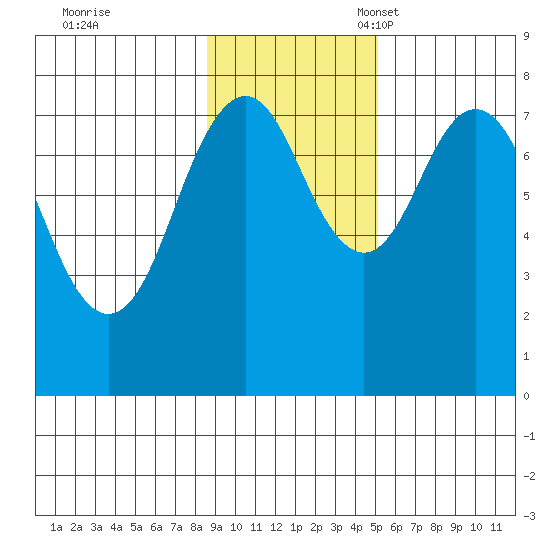 Marmot Bay tide chart for Tuesday, November 7, 2023