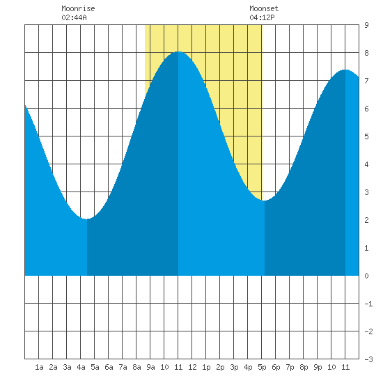 Marmot Bay tide chart for Wednesday, November 8, 2023