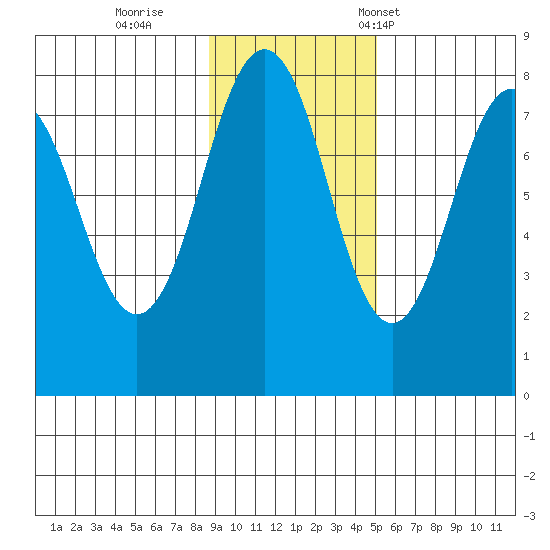 Marmot Bay tide chart for Thursday, November 9, 2023