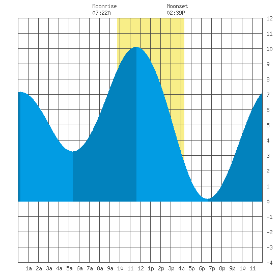 Marmot Bay tide chart for Sunday, December 10, 2023