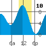 Marmot Bay tide chart for Sunday, December 10, 2023