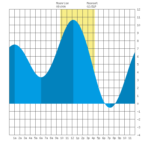 Marmot Bay tide chart for Monday, December 11, 2023