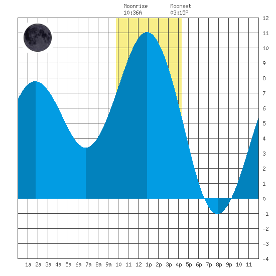 Marmot Bay tide chart for Tuesday, December 12, 2023