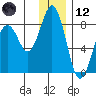 Marmot Bay tide chart for Tuesday, December 12, 2023