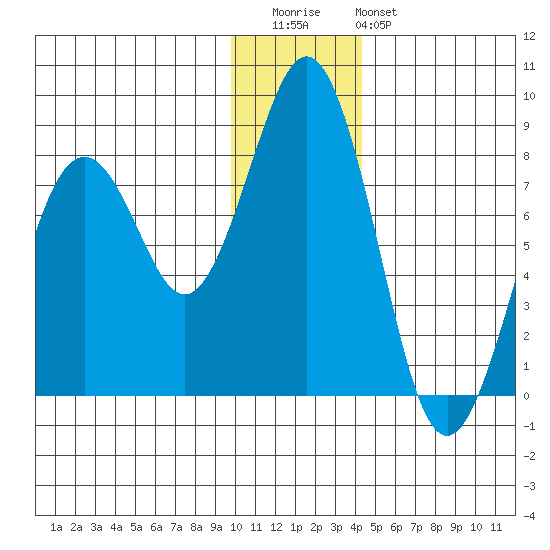 Marmot Bay tide chart for Wednesday, December 13, 2023