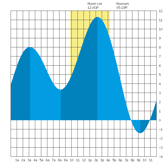 Marmot Bay tide chart for Thursday, December 14, 2023