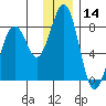 Marmot Bay tide chart for Thursday, December 14, 2023