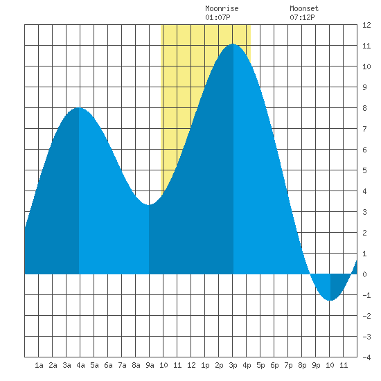 Marmot Bay tide chart for Friday, December 15, 2023