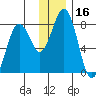 Marmot Bay tide chart for Saturday, December 16, 2023