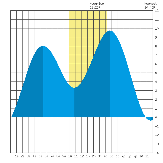 Marmot Bay tide chart for Sunday, December 17, 2023