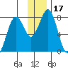Marmot Bay tide chart for Sunday, December 17, 2023