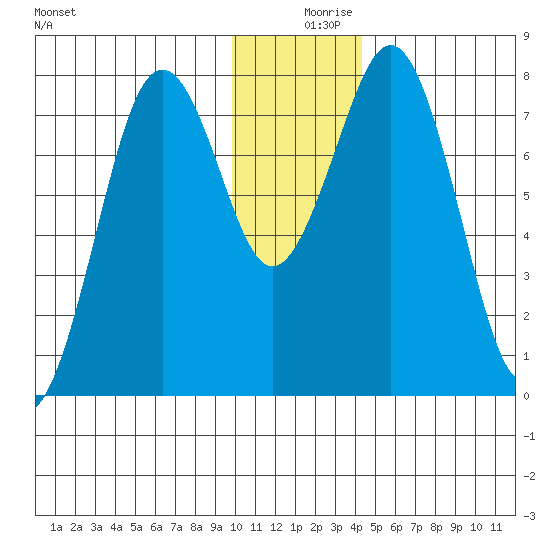 Marmot Bay tide chart for Monday, December 18, 2023