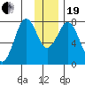 Marmot Bay tide chart for Tuesday, December 19, 2023