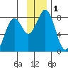 Marmot Bay tide chart for Friday, December 1, 2023