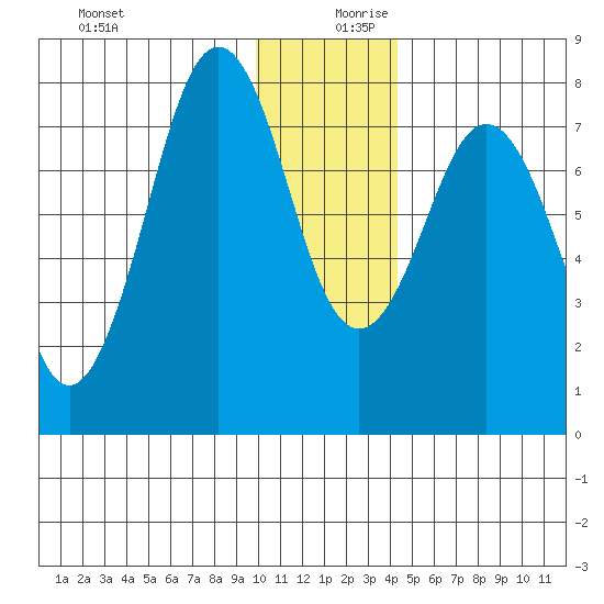 Marmot Bay tide chart for Wednesday, December 20, 2023