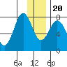 Marmot Bay tide chart for Wednesday, December 20, 2023