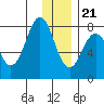 Marmot Bay tide chart for Thursday, December 21, 2023