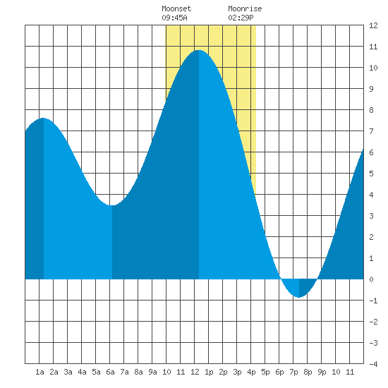 Marmot Bay tide chart for Monday, December 25, 2023