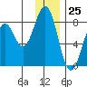 Marmot Bay tide chart for Monday, December 25, 2023