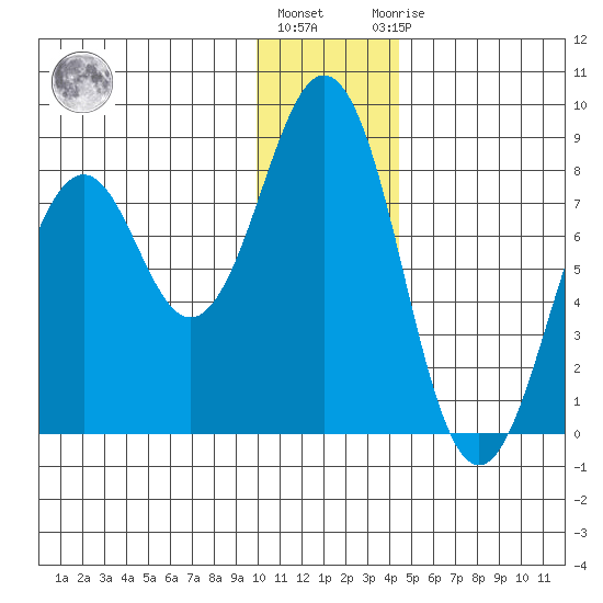 Marmot Bay tide chart for Tuesday, December 26, 2023
