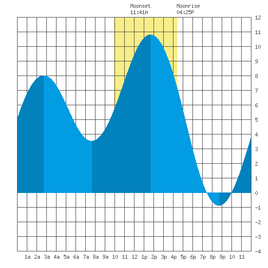 Marmot Bay tide chart for Wednesday, December 27, 2023