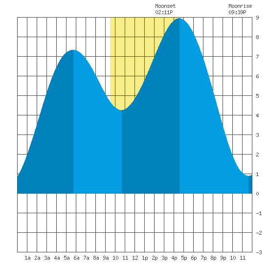 Marmot Bay tide chart for Saturday, December 2, 2023