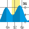 Marmot Bay tide chart for Sunday, December 31, 2023