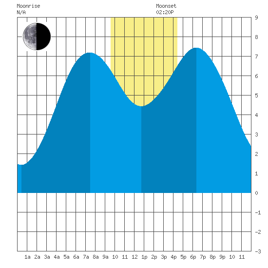 Marmot Bay tide chart for Monday, December 4, 2023