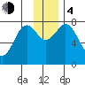 Marmot Bay tide chart for Monday, December 4, 2023