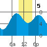 Marmot Bay tide chart for Tuesday, December 5, 2023