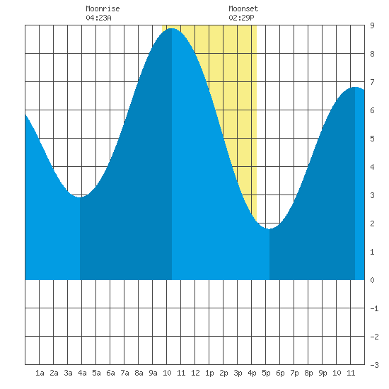 Marmot Bay tide chart for Friday, December 8, 2023