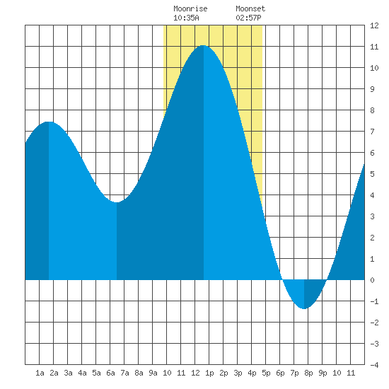 Marmot Bay tide chart for Wednesday, January 10, 2024