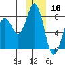 Marmot Bay tide chart for Wednesday, January 10, 2024