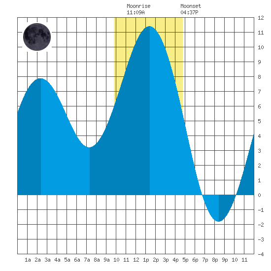 Marmot Bay tide chart for Thursday, January 11, 2024