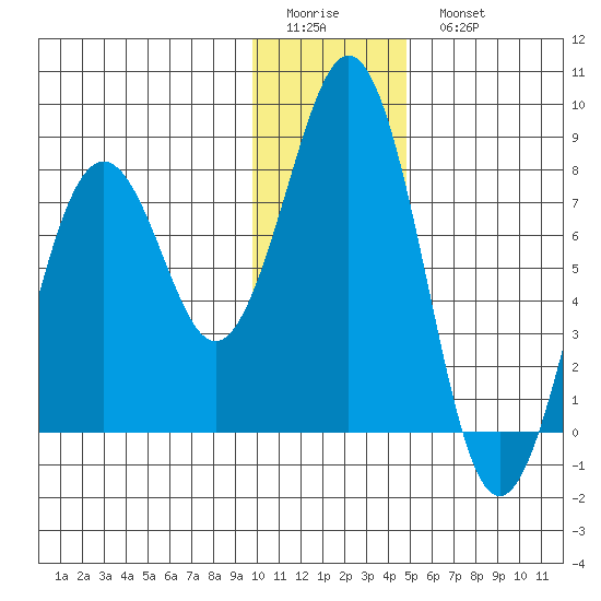 Marmot Bay tide chart for Friday, January 12, 2024