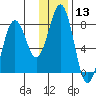 Marmot Bay tide chart for Saturday, January 13, 2024