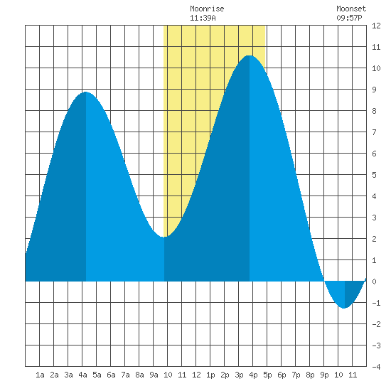Marmot Bay tide chart for Sunday, January 14, 2024