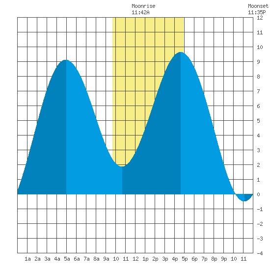 Marmot Bay tide chart for Monday, January 15, 2024