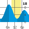 Marmot Bay tide chart for Thursday, January 18, 2024