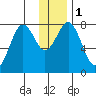 Marmot Bay tide chart for Monday, January 1, 2024