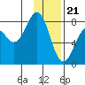 Marmot Bay tide chart for Sunday, January 21, 2024