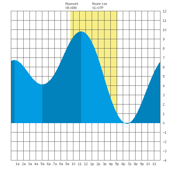 Marmot Bay tide chart for Monday, January 22, 2024