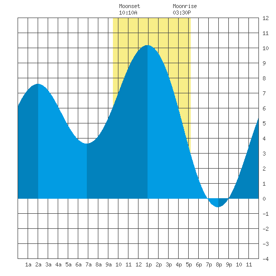 Marmot Bay tide chart for Wednesday, January 24, 2024
