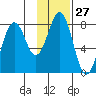 Marmot Bay tide chart for Saturday, January 27, 2024