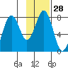 Marmot Bay tide chart for Sunday, January 28, 2024