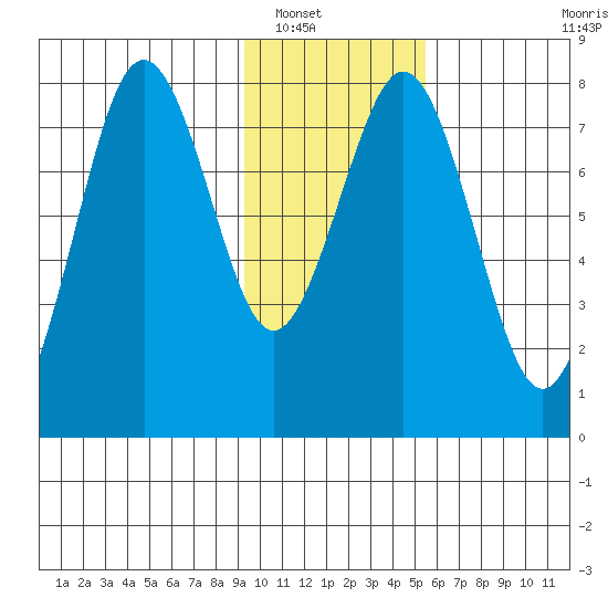 Marmot Bay tide chart for Tuesday, January 30, 2024