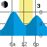 Marmot Bay tide chart for Wednesday, January 3, 2024