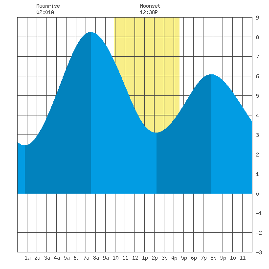 Marmot Bay tide chart for Thursday, January 4, 2024
